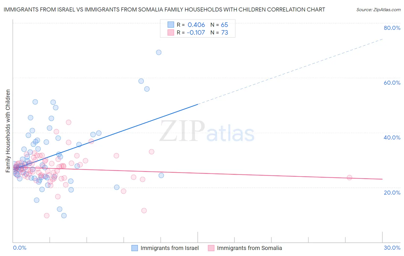 Immigrants from Israel vs Immigrants from Somalia Family Households with Children