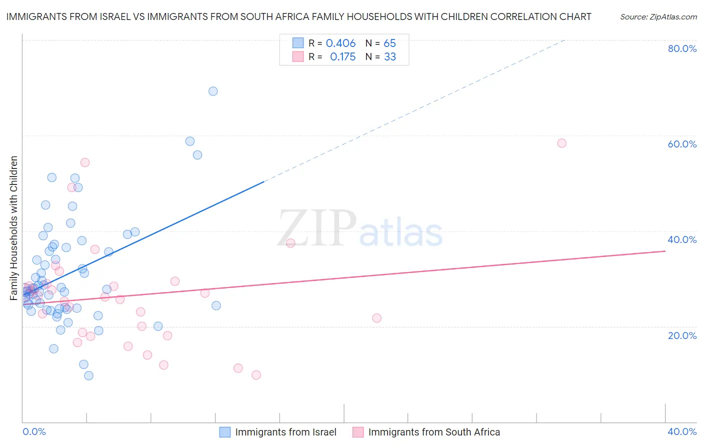 Immigrants from Israel vs Immigrants from South Africa Family Households with Children