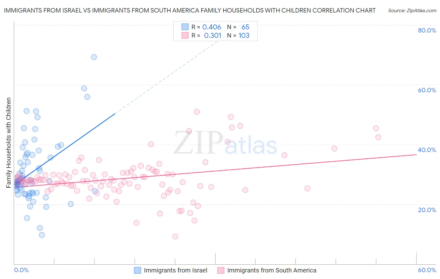 Immigrants from Israel vs Immigrants from South America Family Households with Children