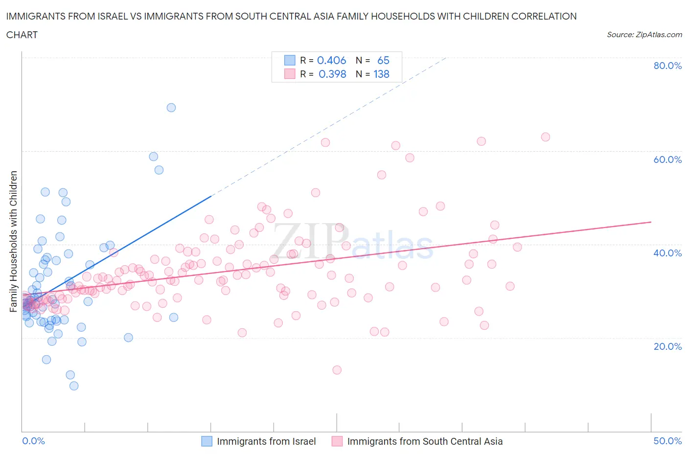 Immigrants from Israel vs Immigrants from South Central Asia Family Households with Children