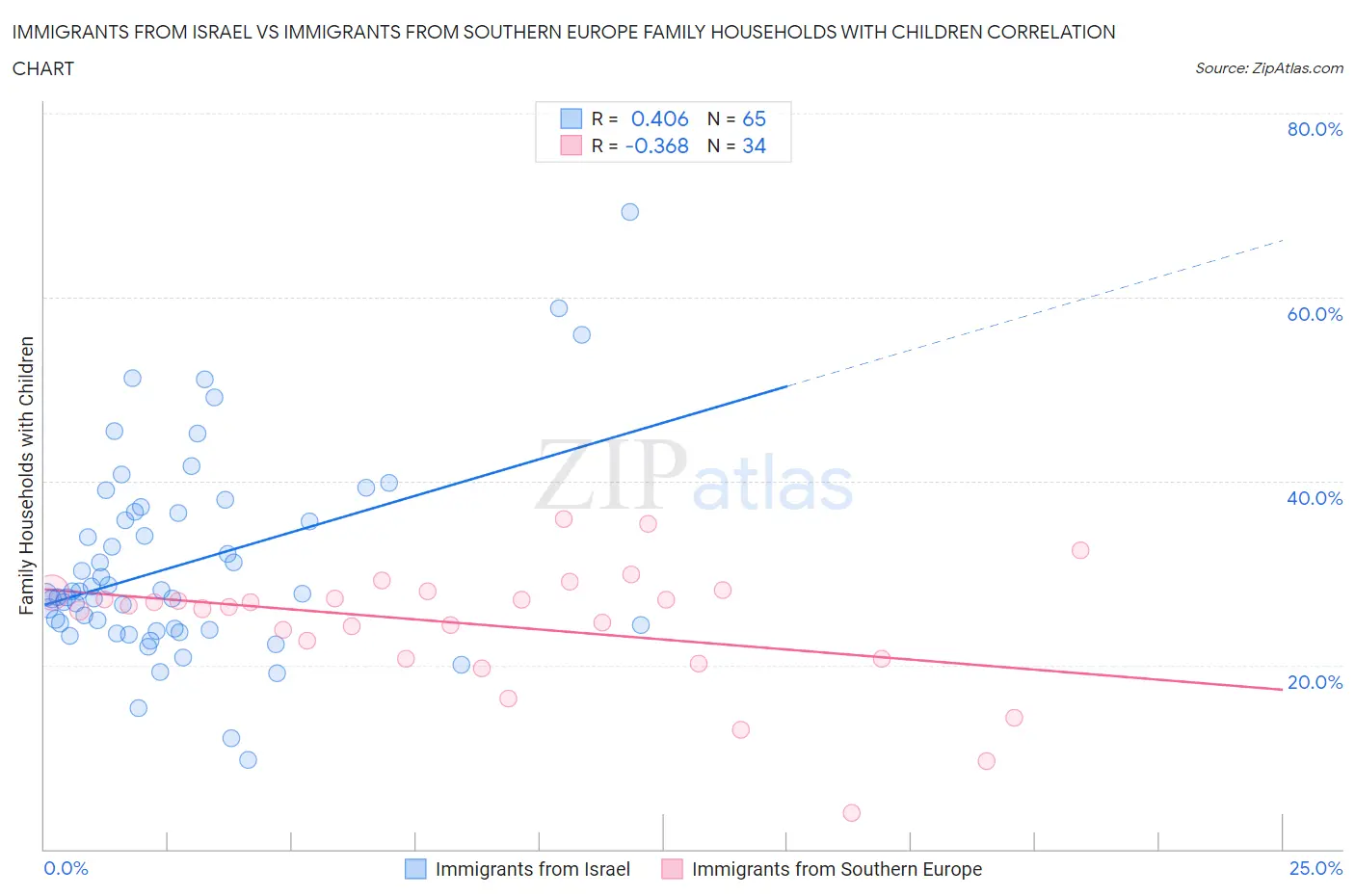 Immigrants from Israel vs Immigrants from Southern Europe Family Households with Children