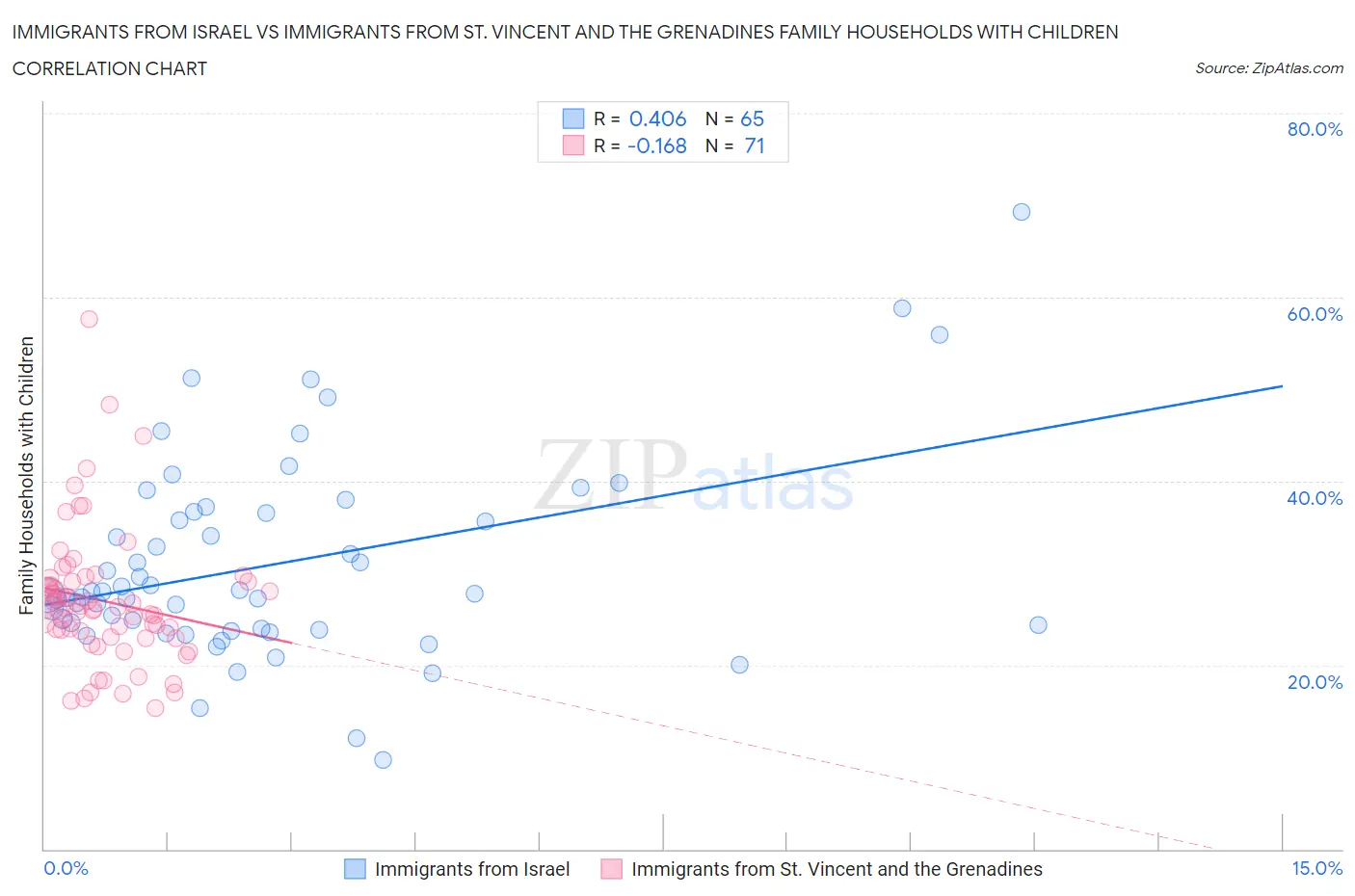 Immigrants from Israel vs Immigrants from St. Vincent and the Grenadines Family Households with Children