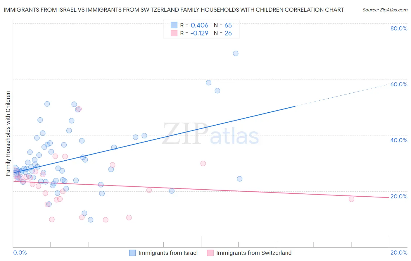 Immigrants from Israel vs Immigrants from Switzerland Family Households with Children