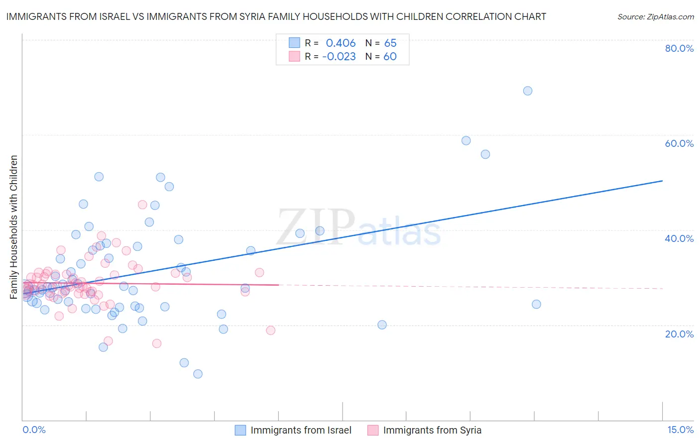 Immigrants from Israel vs Immigrants from Syria Family Households with Children