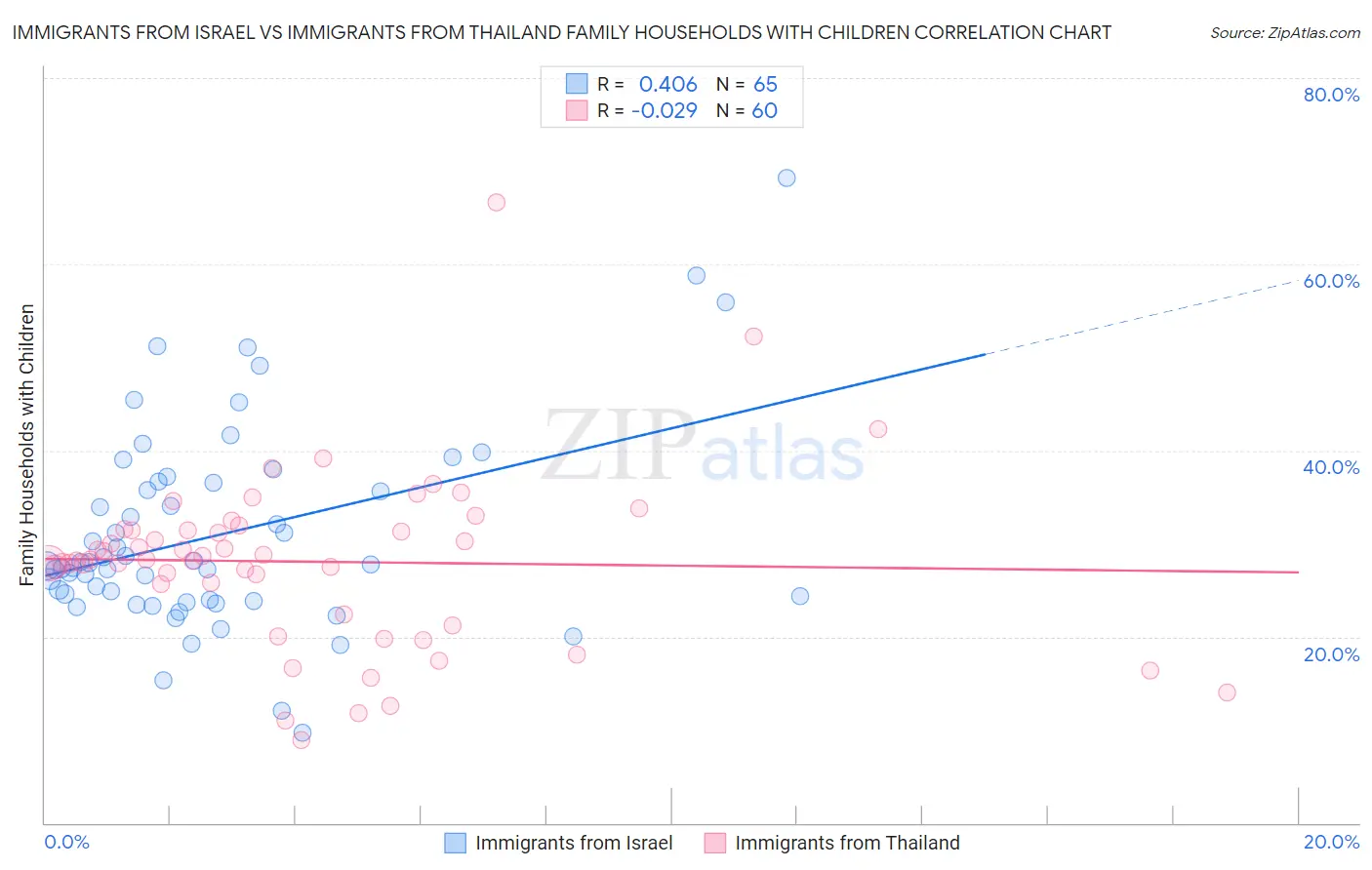 Immigrants from Israel vs Immigrants from Thailand Family Households with Children