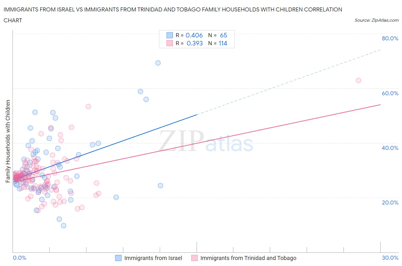 Immigrants from Israel vs Immigrants from Trinidad and Tobago Family Households with Children