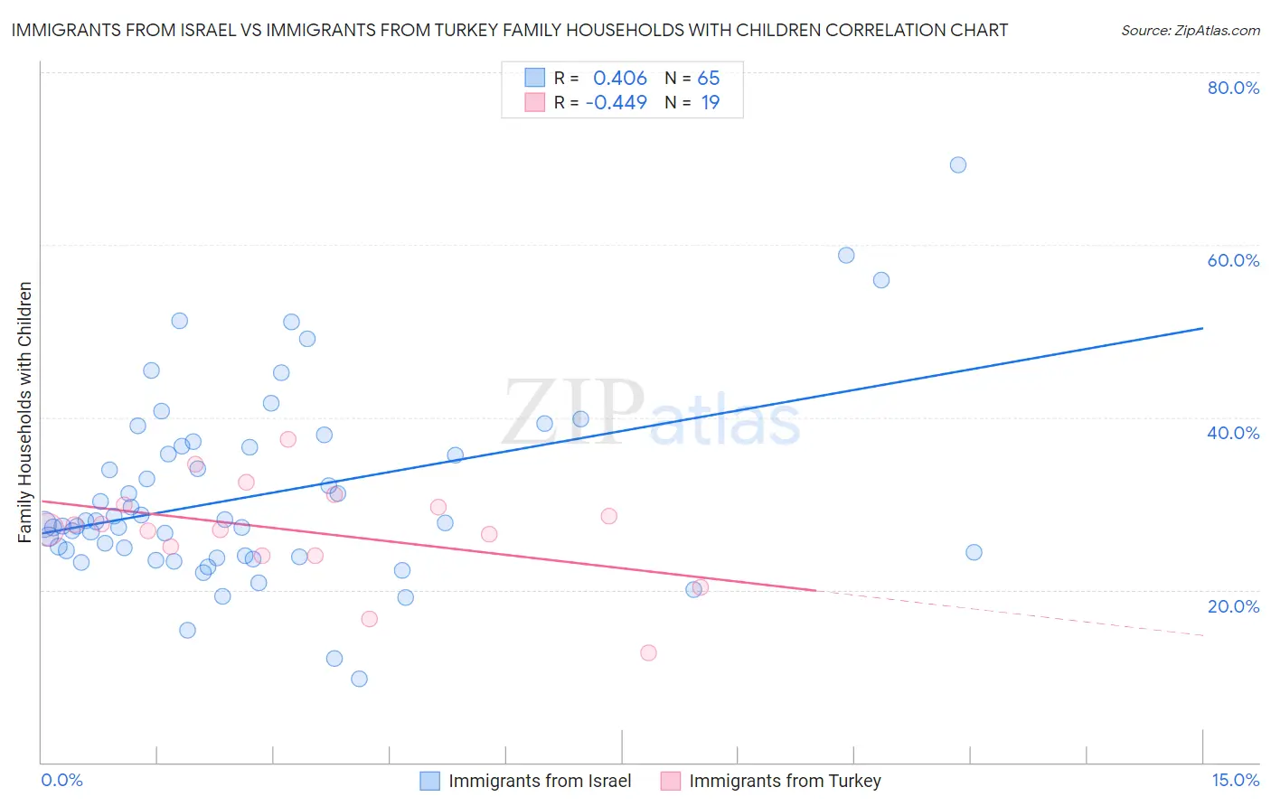 Immigrants from Israel vs Immigrants from Turkey Family Households with Children