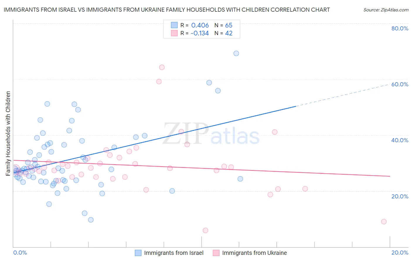 Immigrants from Israel vs Immigrants from Ukraine Family Households with Children