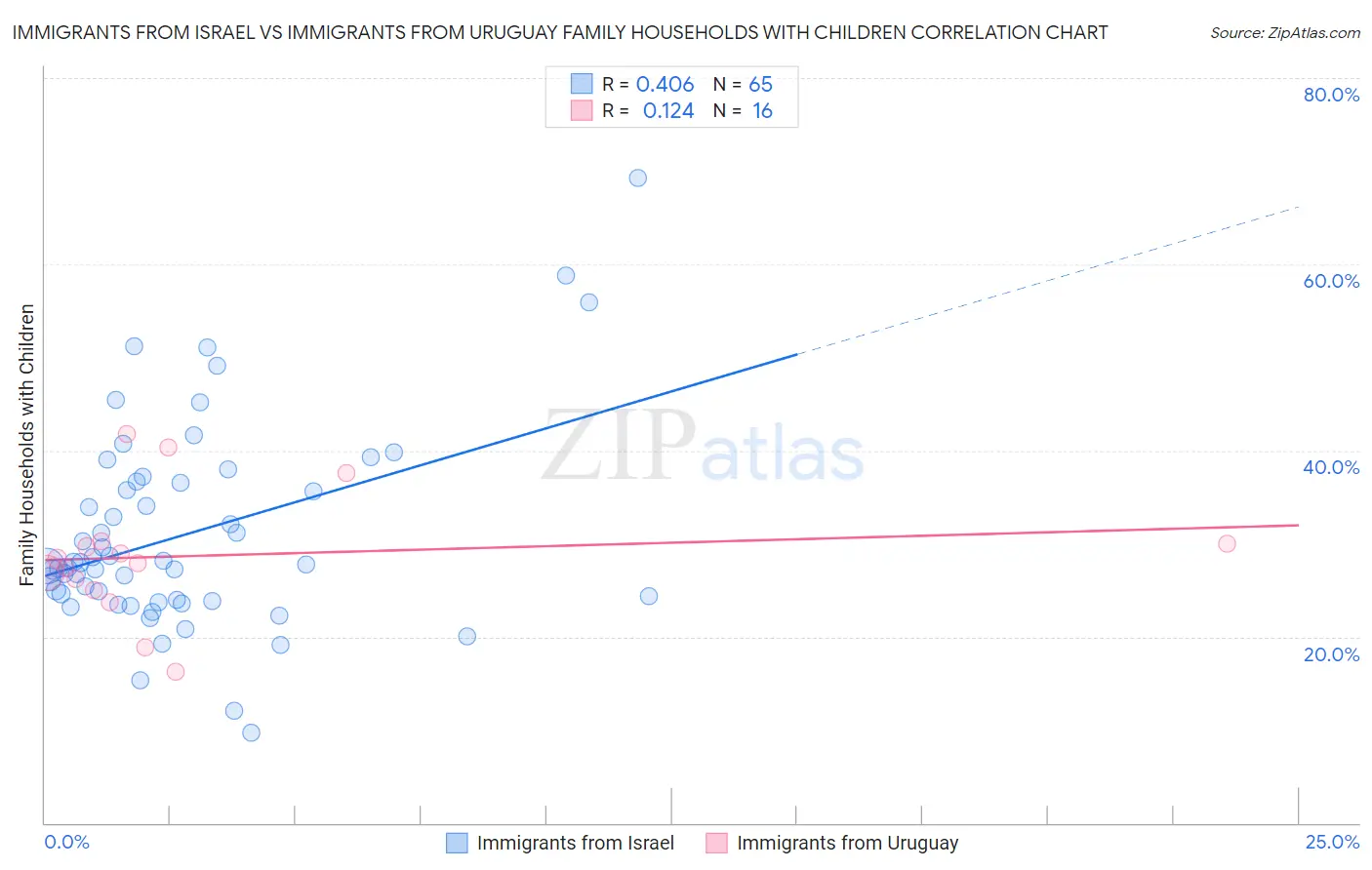 Immigrants from Israel vs Immigrants from Uruguay Family Households with Children