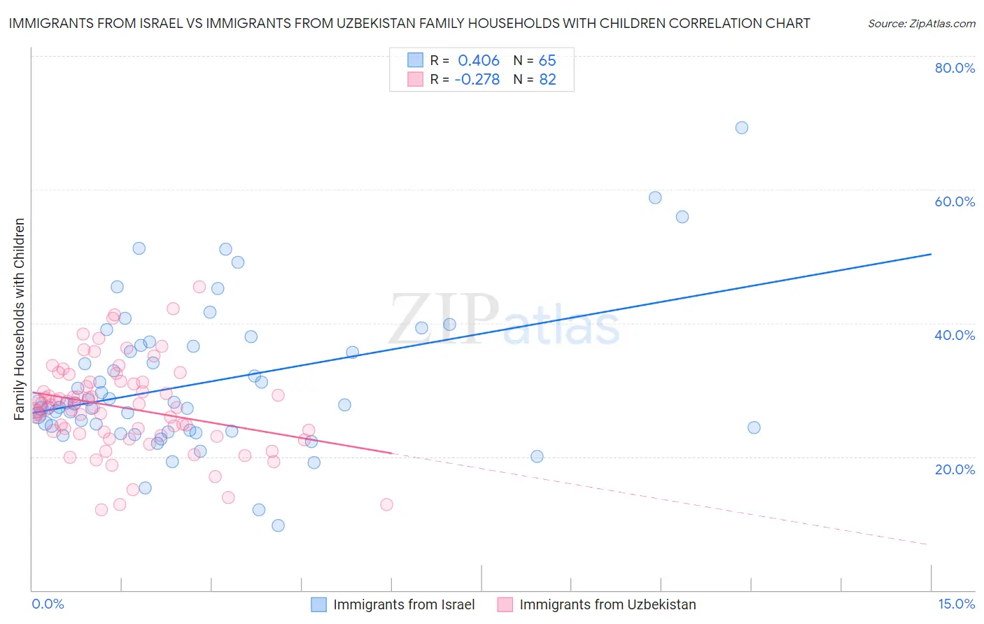 Immigrants from Israel vs Immigrants from Uzbekistan Family Households with Children