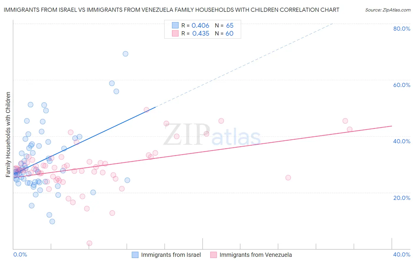 Immigrants from Israel vs Immigrants from Venezuela Family Households with Children