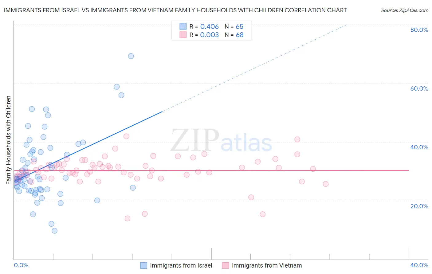 Immigrants from Israel vs Immigrants from Vietnam Family Households with Children