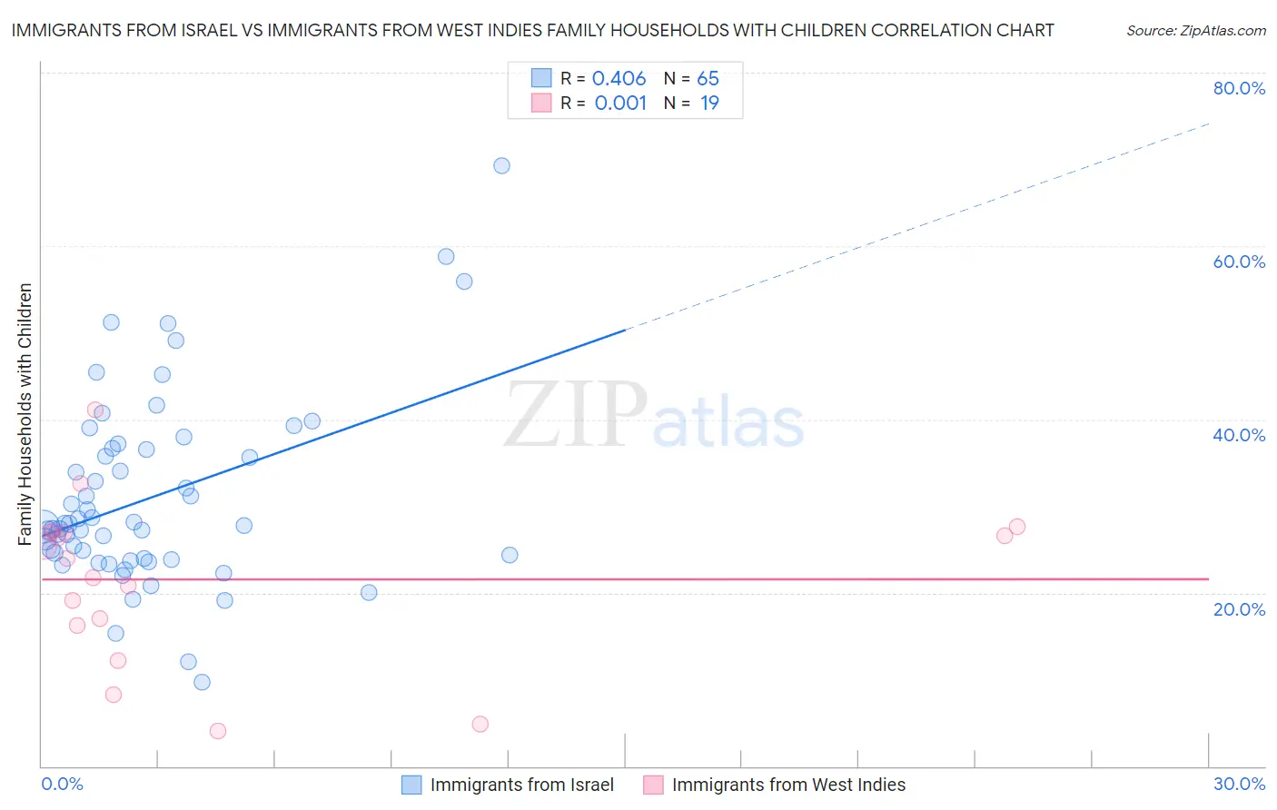Immigrants from Israel vs Immigrants from West Indies Family Households with Children