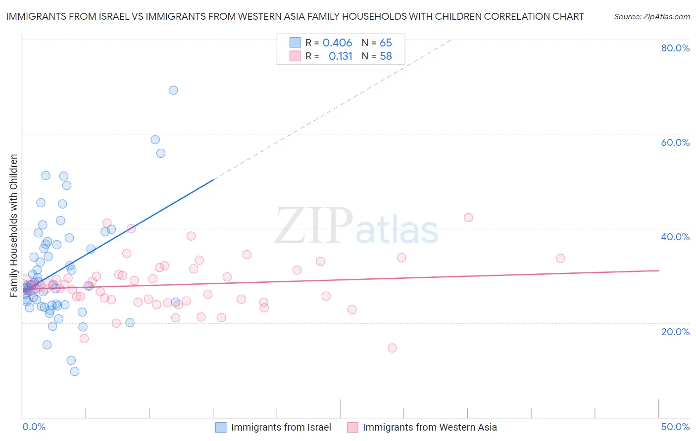 Immigrants from Israel vs Immigrants from Western Asia Family Households with Children