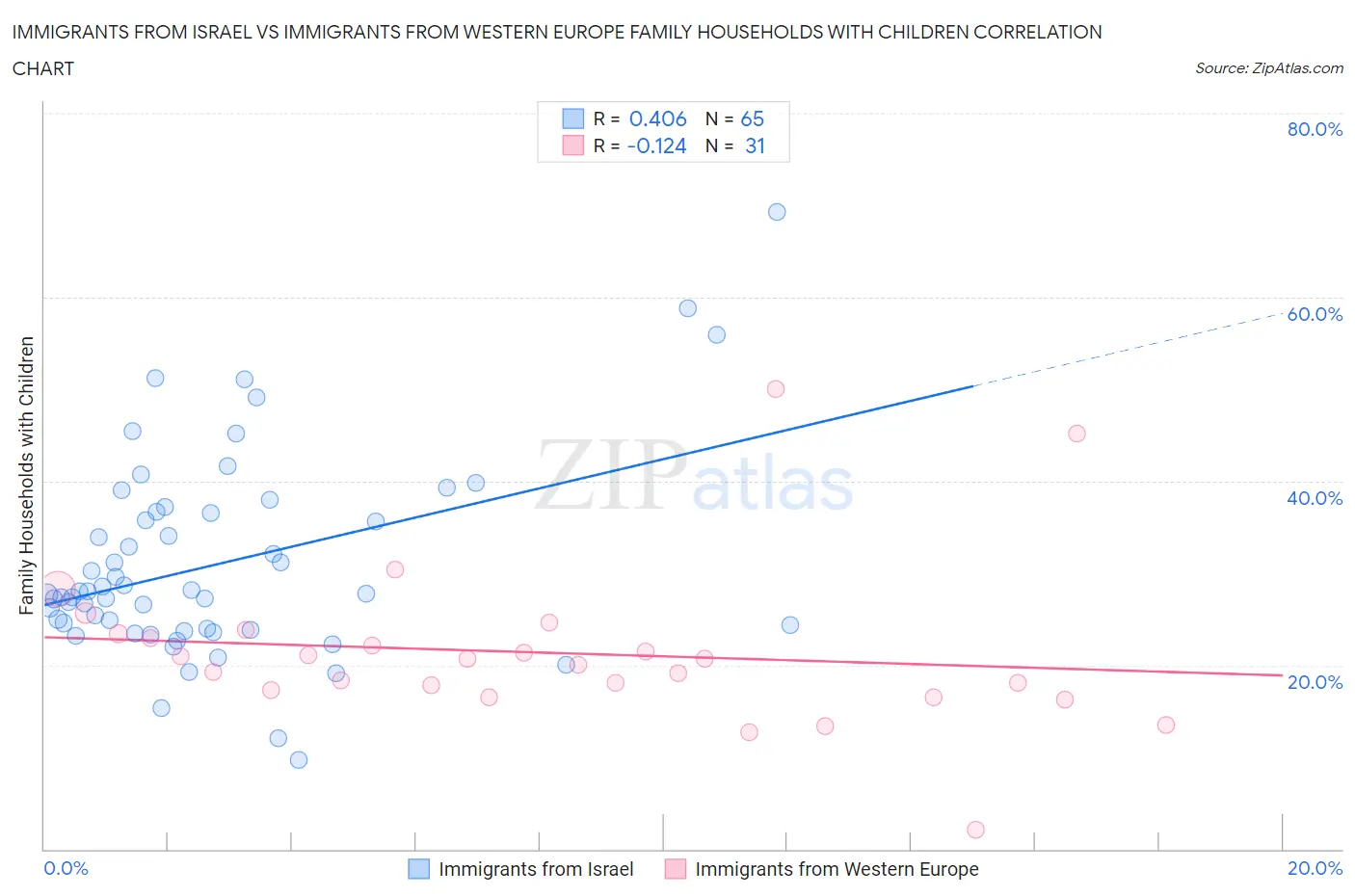 Immigrants from Israel vs Immigrants from Western Europe Family Households with Children