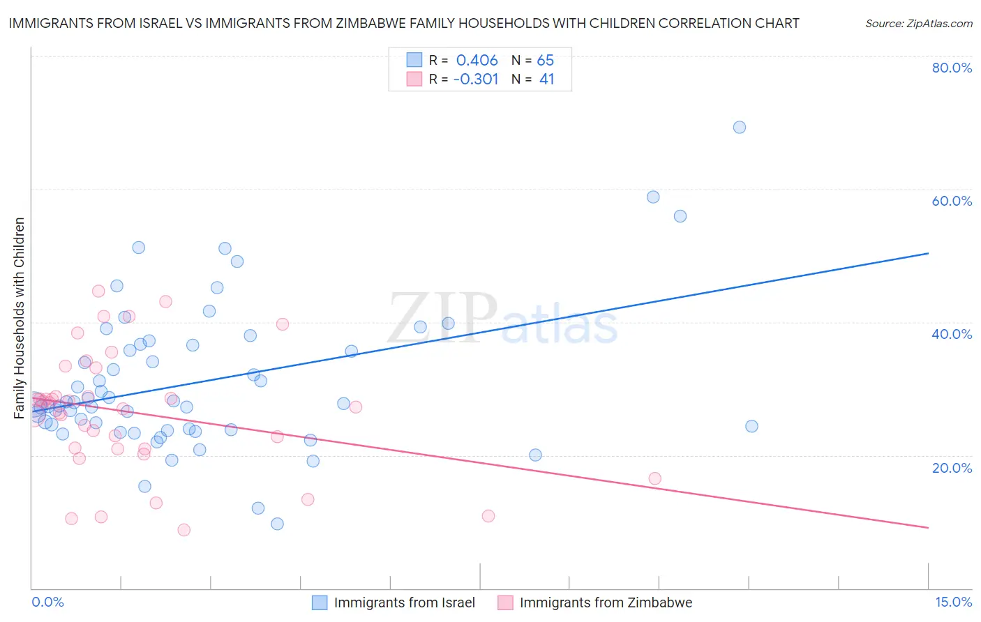 Immigrants from Israel vs Immigrants from Zimbabwe Family Households with Children