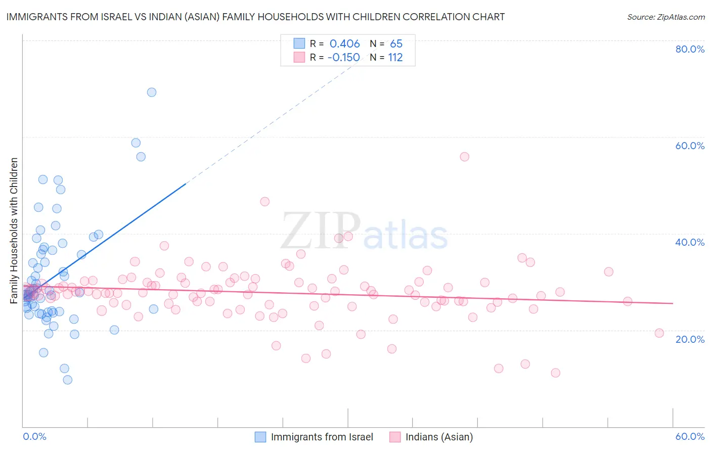 Immigrants from Israel vs Indian (Asian) Family Households with Children