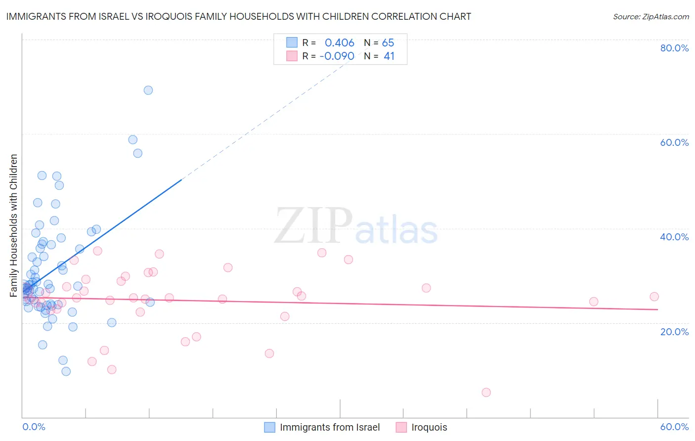 Immigrants from Israel vs Iroquois Family Households with Children