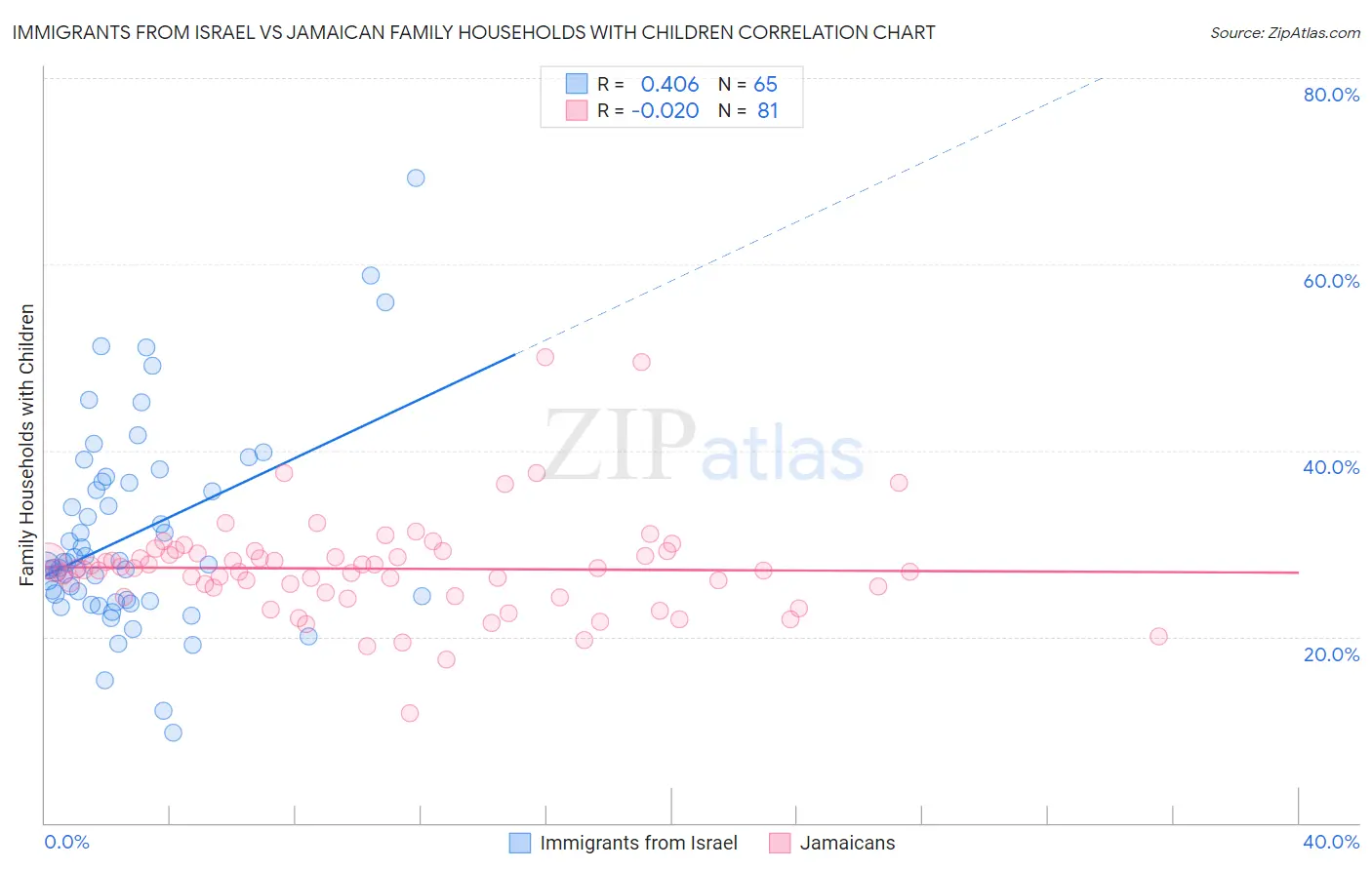 Immigrants from Israel vs Jamaican Family Households with Children