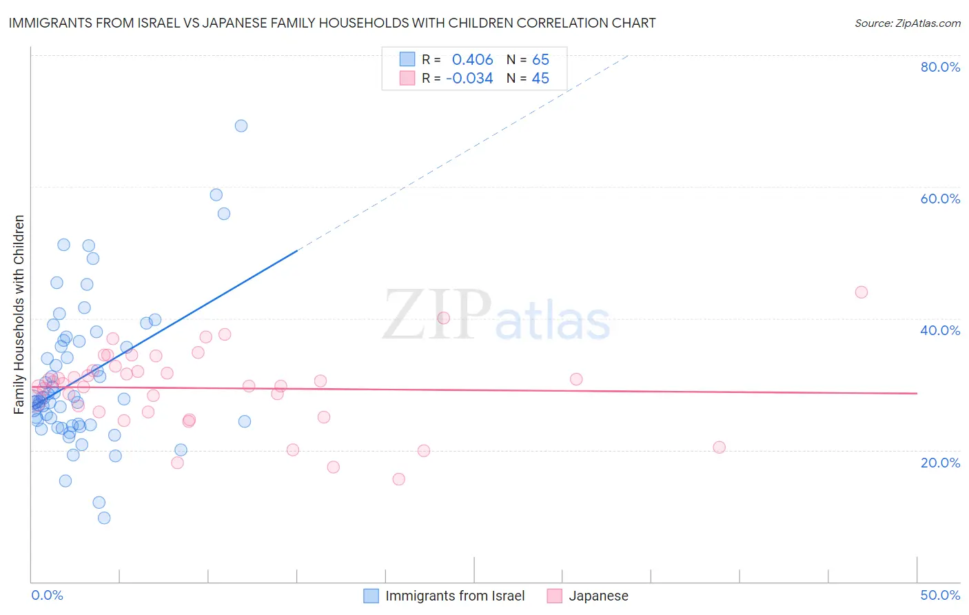 Immigrants from Israel vs Japanese Family Households with Children