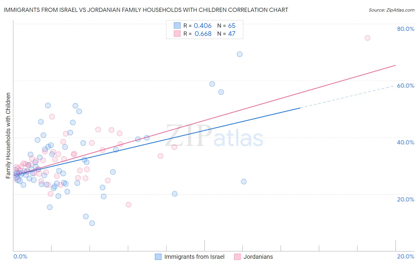 Immigrants from Israel vs Jordanian Family Households with Children