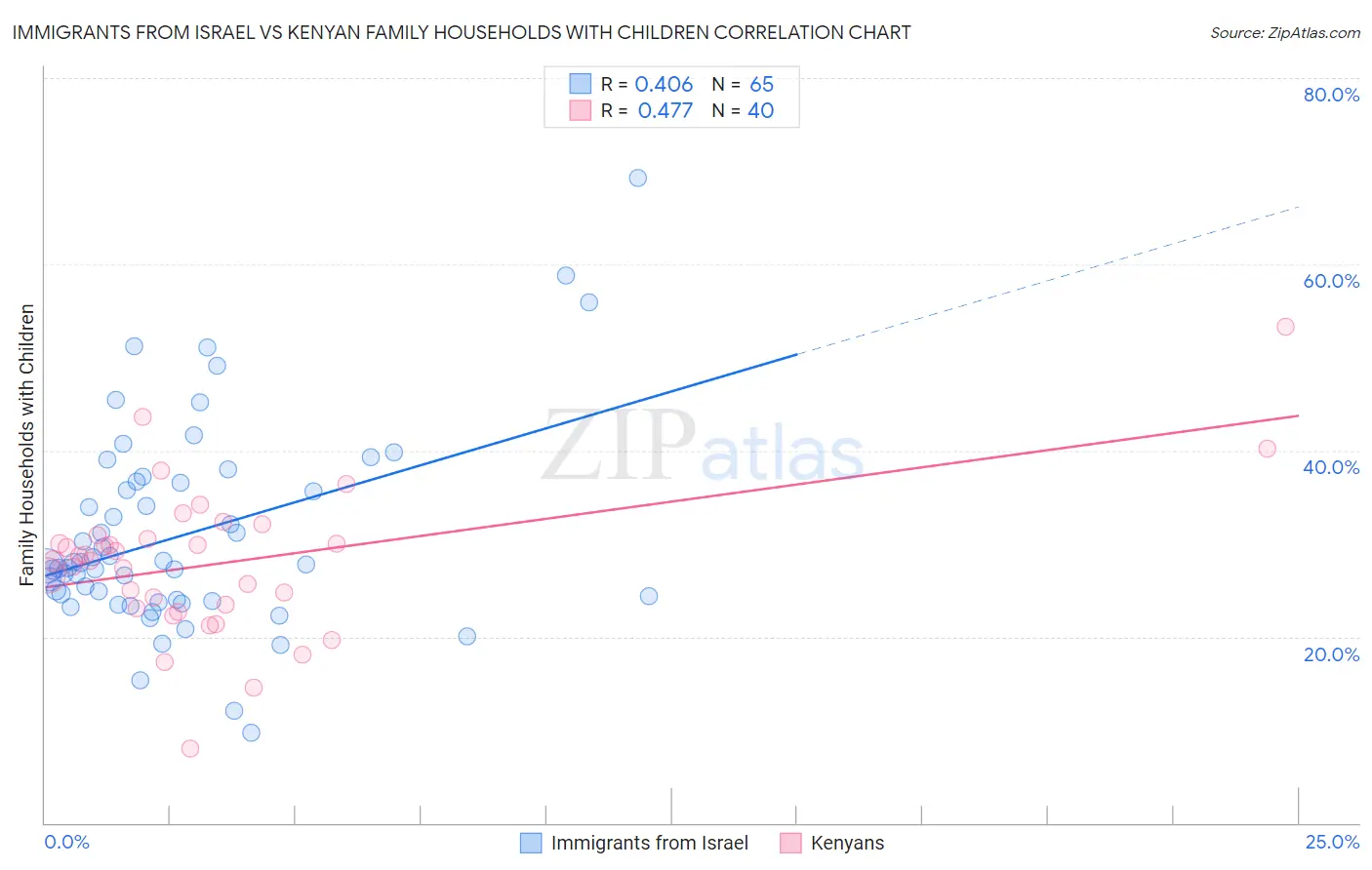 Immigrants from Israel vs Kenyan Family Households with Children