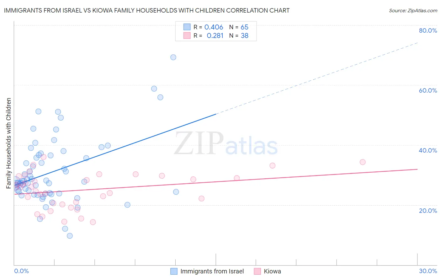 Immigrants from Israel vs Kiowa Family Households with Children