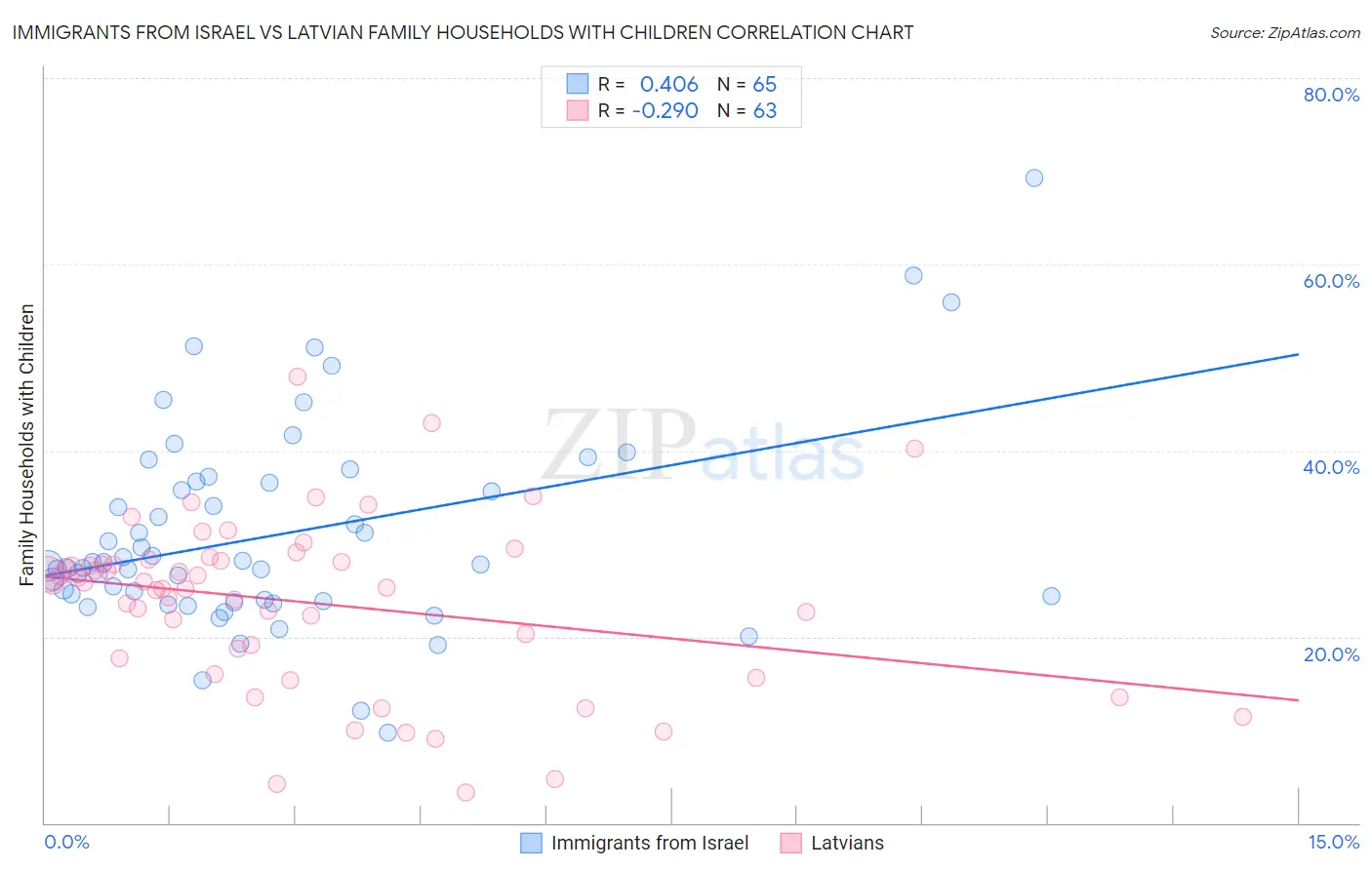 Immigrants from Israel vs Latvian Family Households with Children