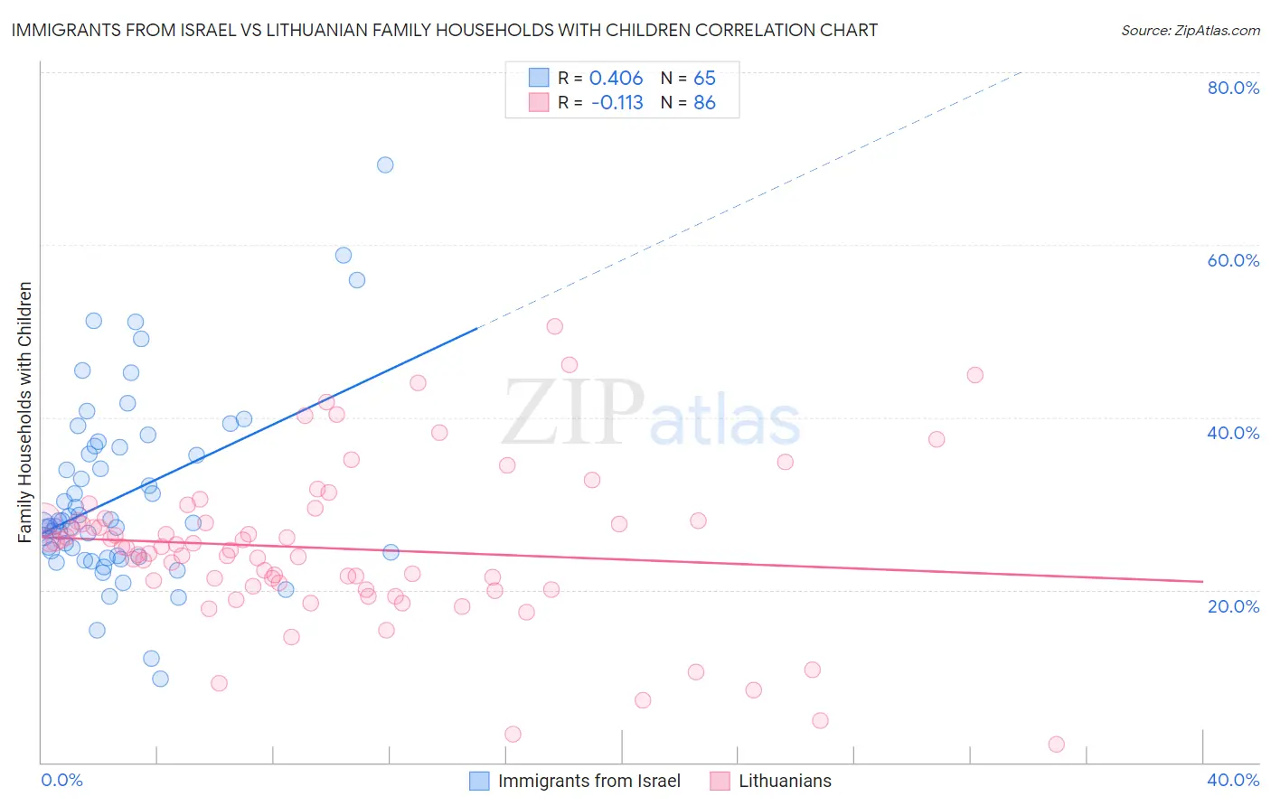 Immigrants from Israel vs Lithuanian Family Households with Children