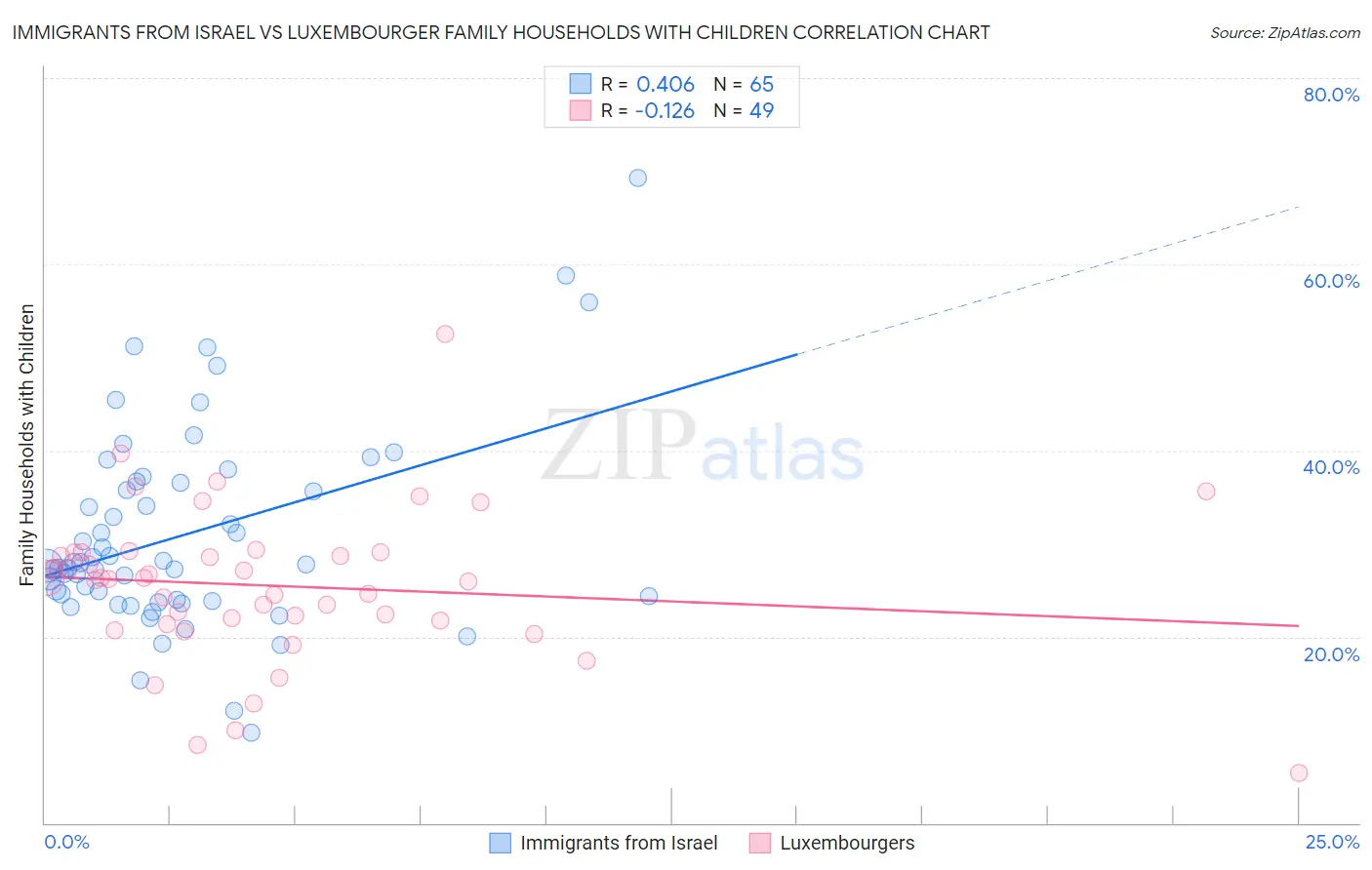 Immigrants from Israel vs Luxembourger Family Households with Children