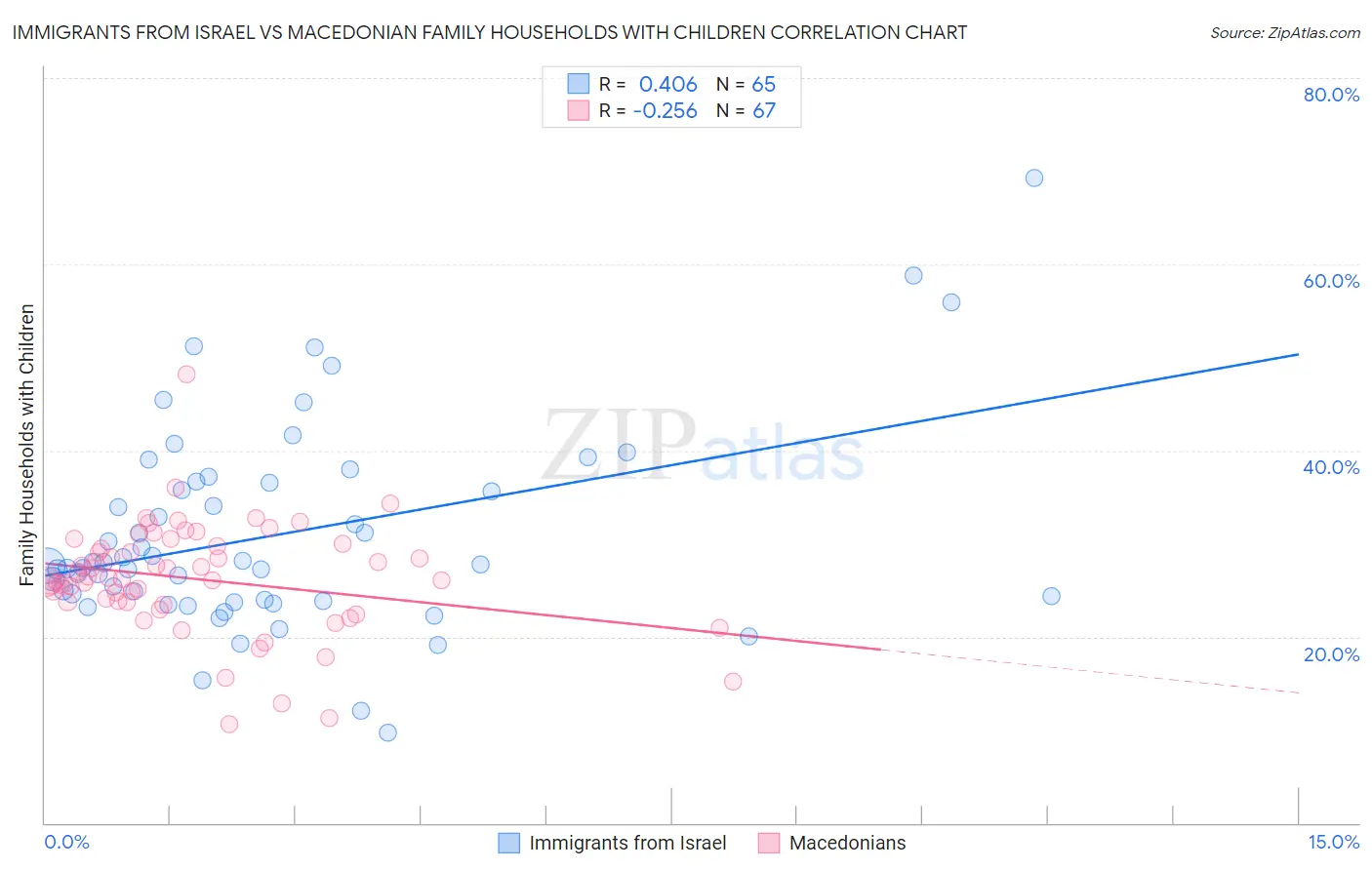 Immigrants from Israel vs Macedonian Family Households with Children