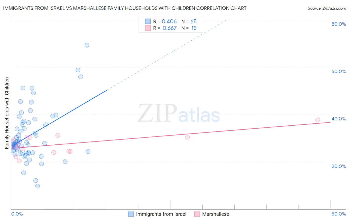 Immigrants from Israel vs Marshallese Family Households with Children
