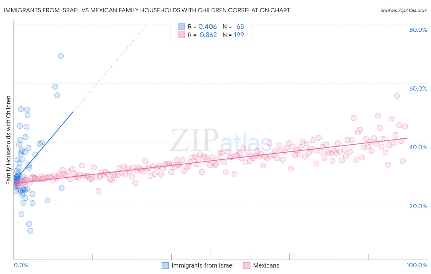 Immigrants from Israel vs Mexican Family Households with Children