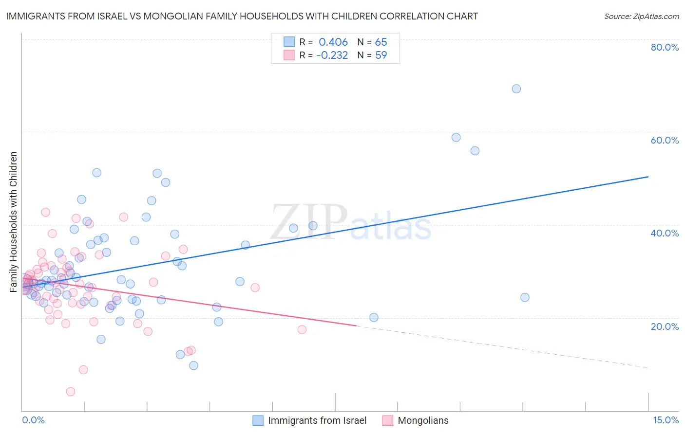 Immigrants from Israel vs Mongolian Family Households with Children