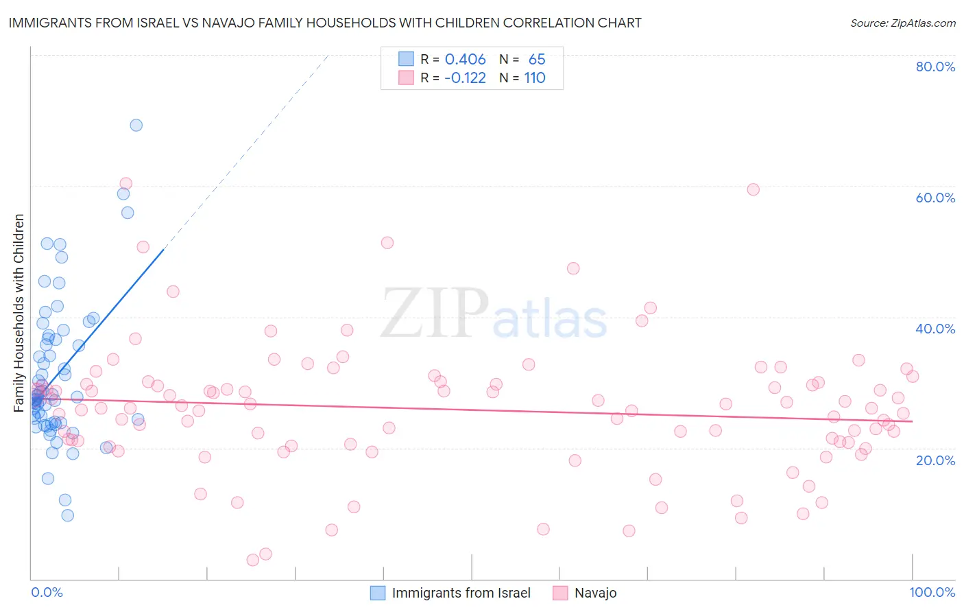 Immigrants from Israel vs Navajo Family Households with Children