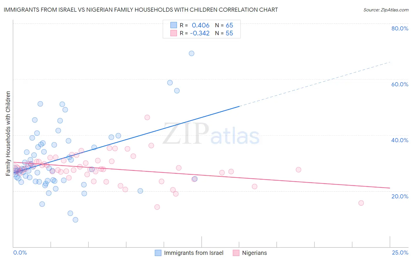 Immigrants from Israel vs Nigerian Family Households with Children