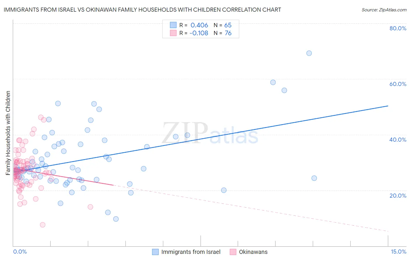 Immigrants from Israel vs Okinawan Family Households with Children