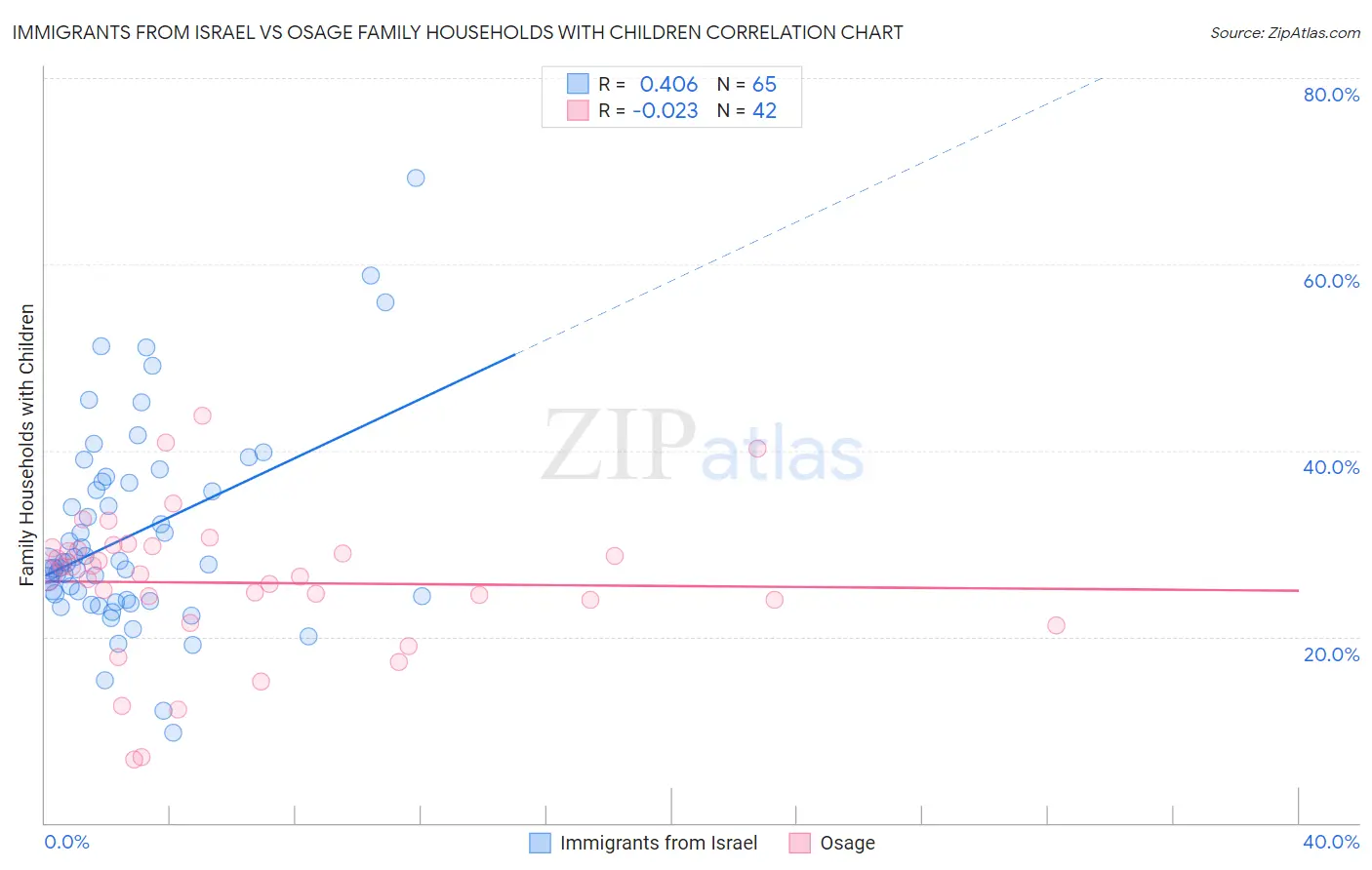 Immigrants from Israel vs Osage Family Households with Children