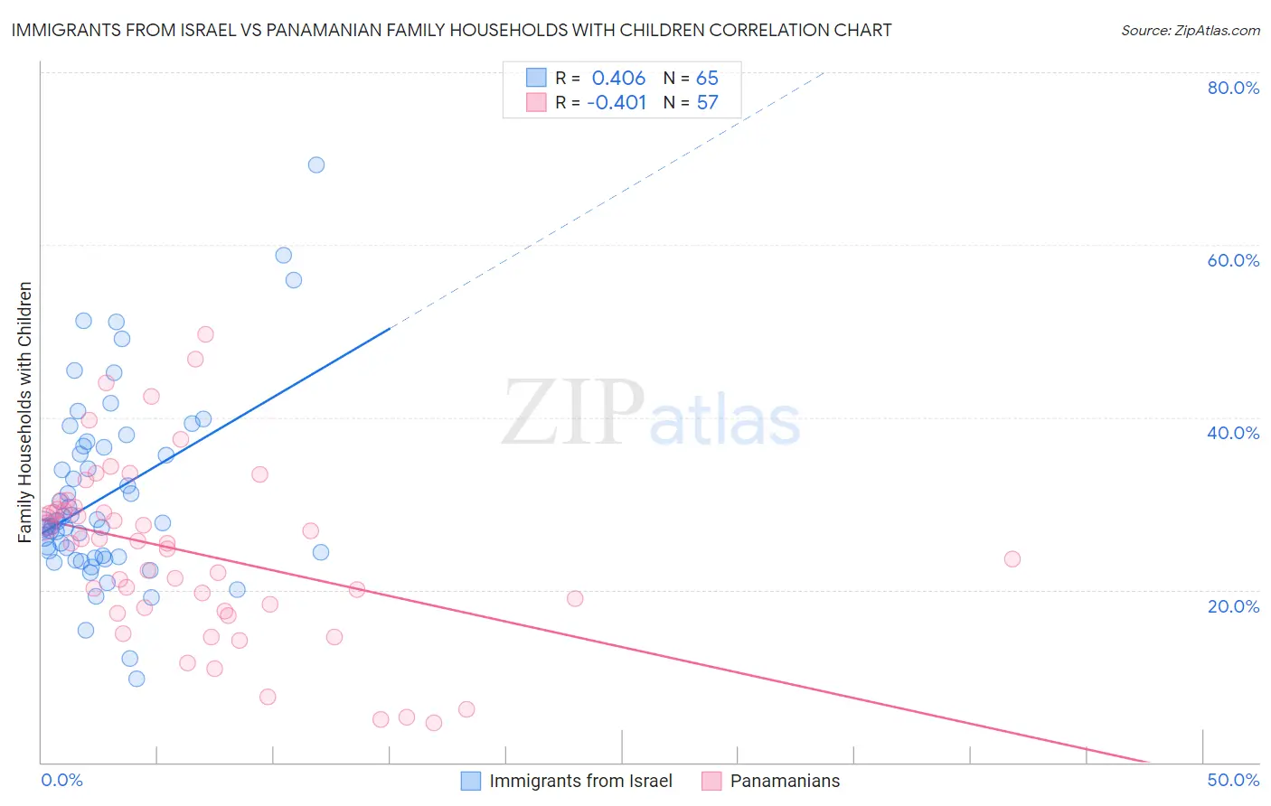 Immigrants from Israel vs Panamanian Family Households with Children
