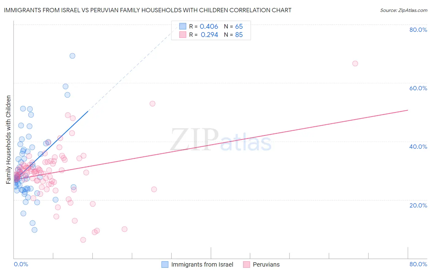 Immigrants from Israel vs Peruvian Family Households with Children