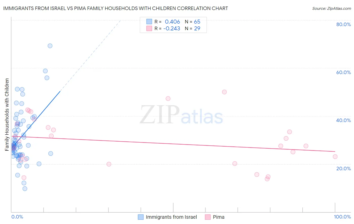 Immigrants from Israel vs Pima Family Households with Children