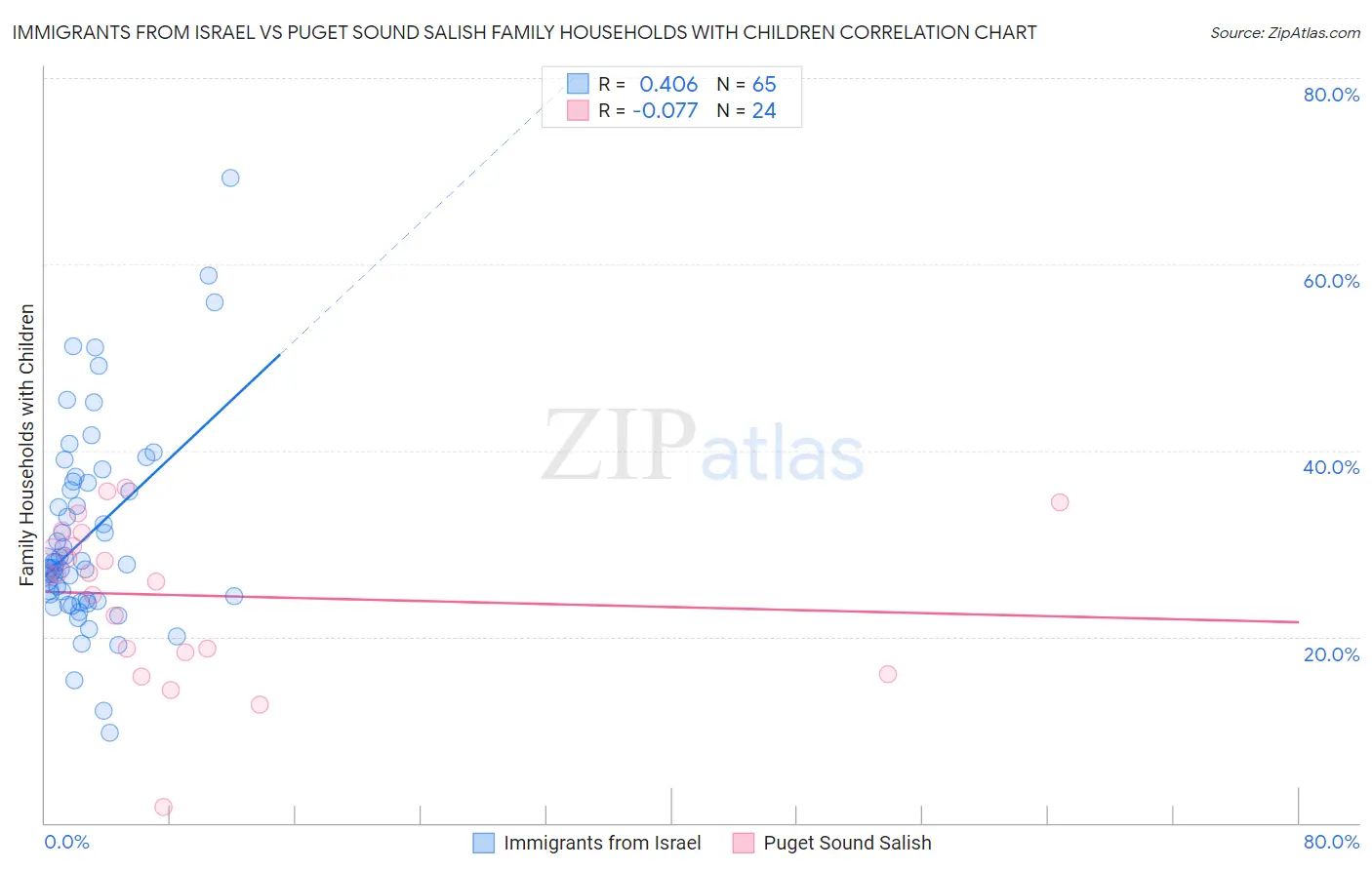 Immigrants from Israel vs Puget Sound Salish Family Households with Children