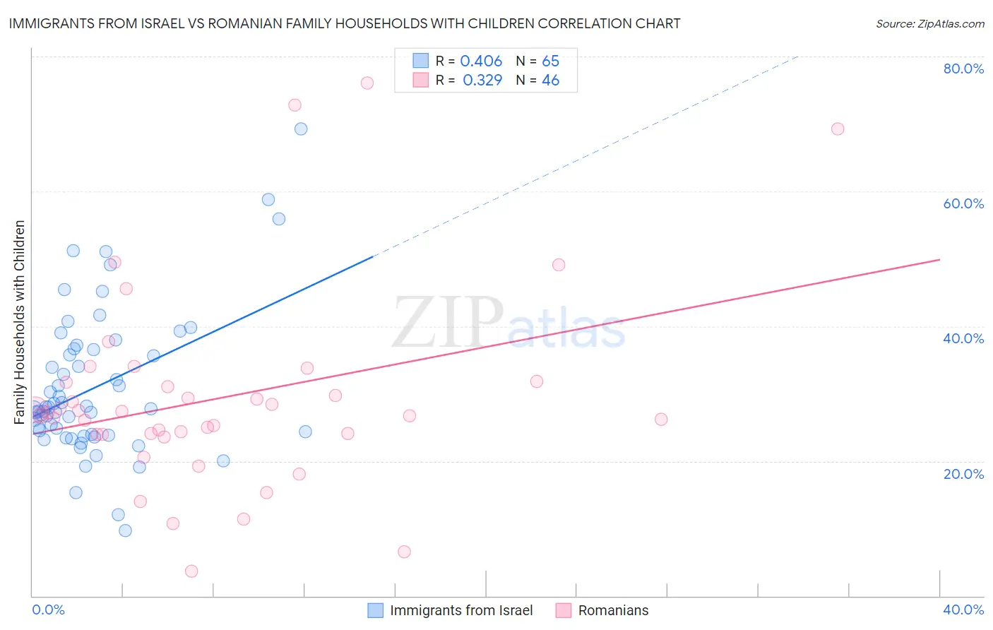 Immigrants from Israel vs Romanian Family Households with Children