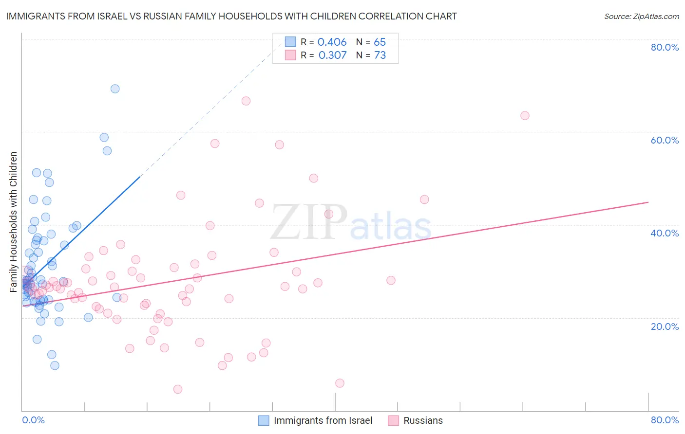 Immigrants from Israel vs Russian Family Households with Children