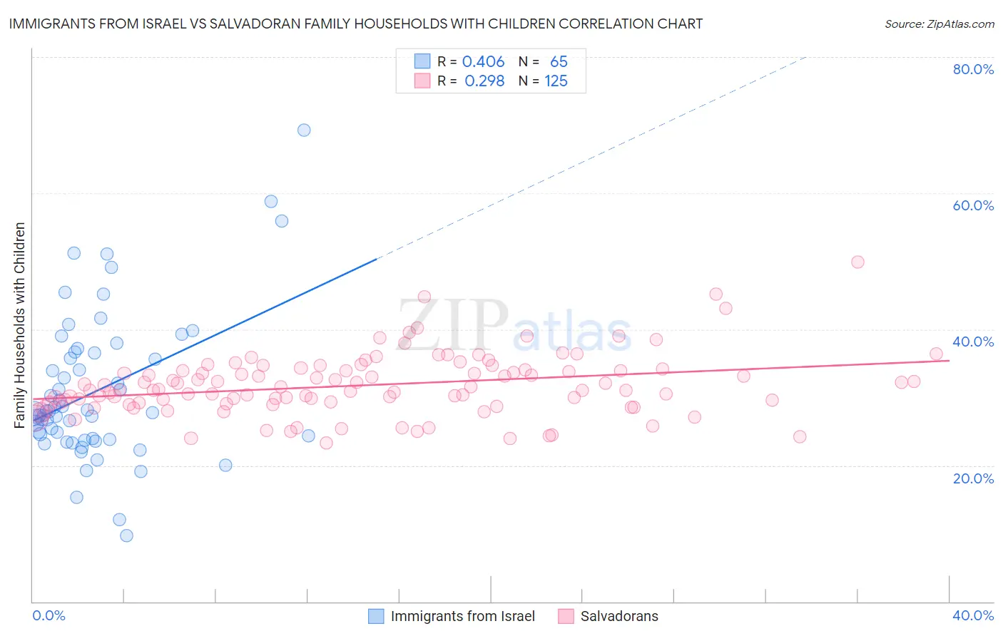 Immigrants from Israel vs Salvadoran Family Households with Children