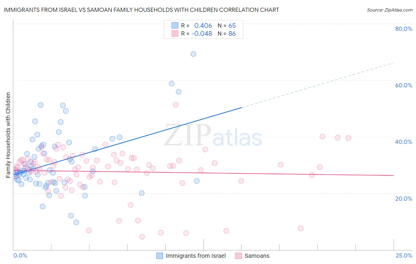 Immigrants from Israel vs Samoan Family Households with Children