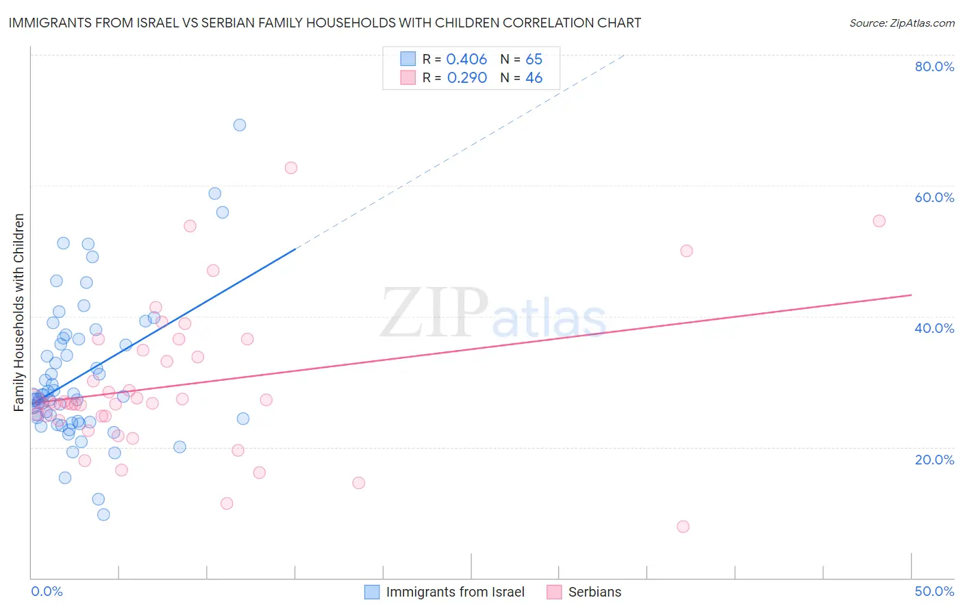 Immigrants from Israel vs Serbian Family Households with Children