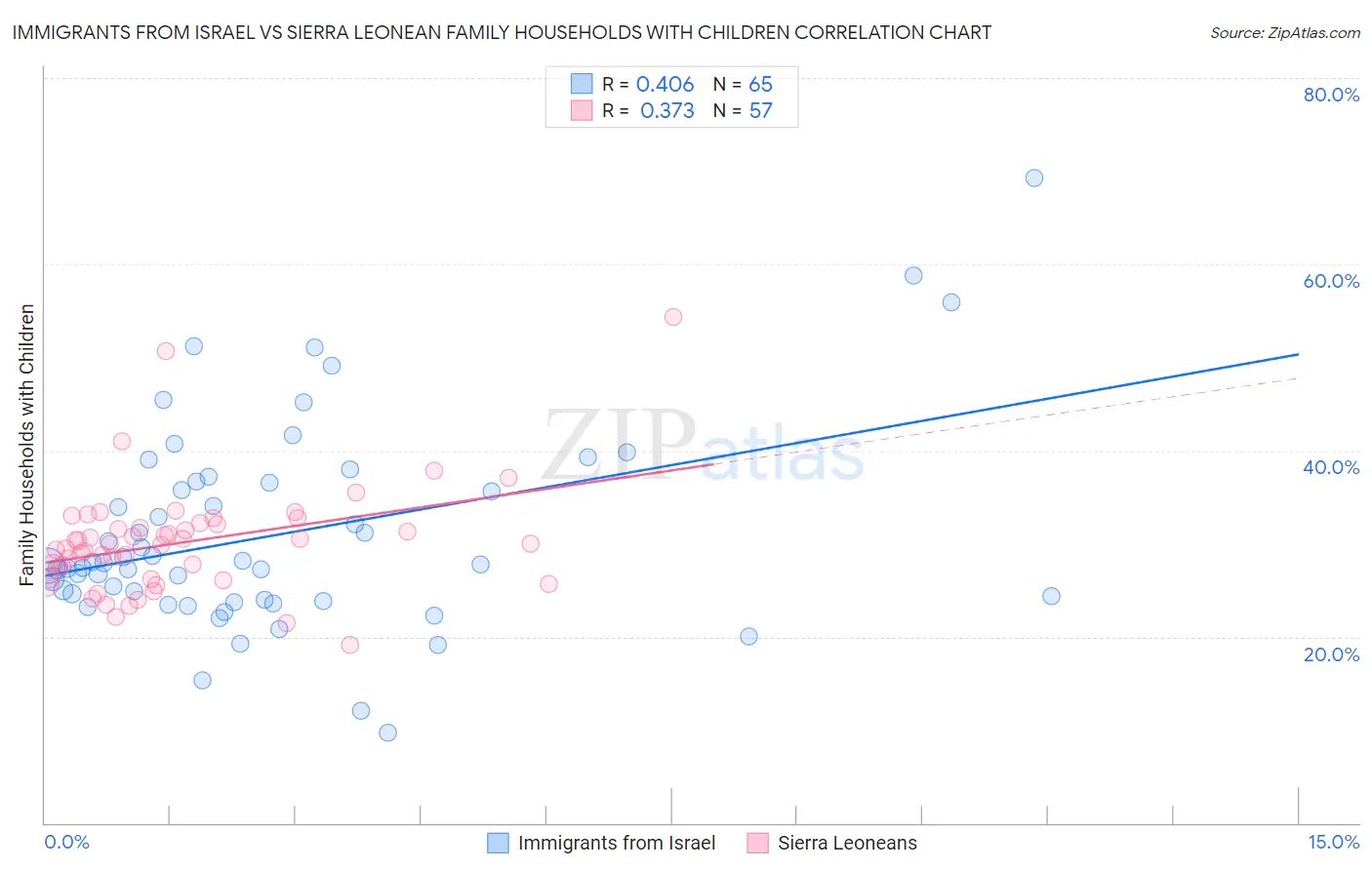 Immigrants from Israel vs Sierra Leonean Family Households with Children