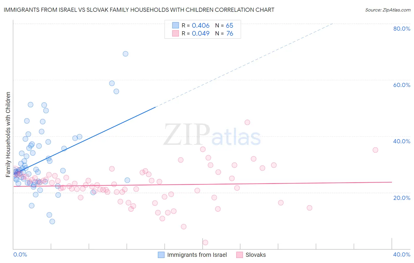 Immigrants from Israel vs Slovak Family Households with Children