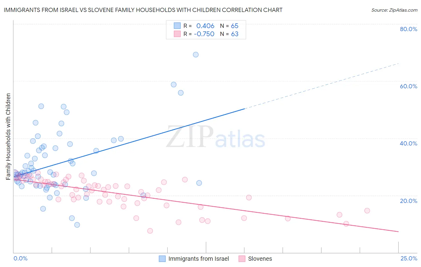 Immigrants from Israel vs Slovene Family Households with Children